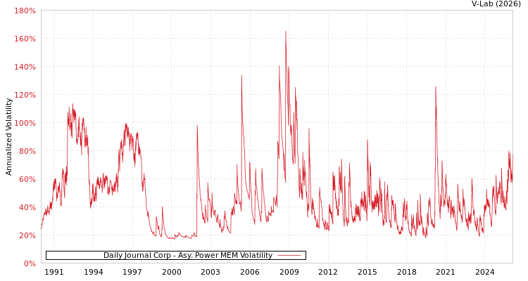 graph of Daily Journal Corp APMEM