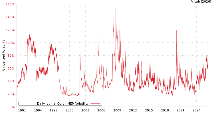 graph of Daily Journal Corp MEM