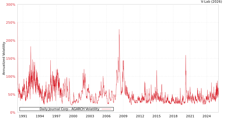 graph of Daily Journal Corp AGARCH