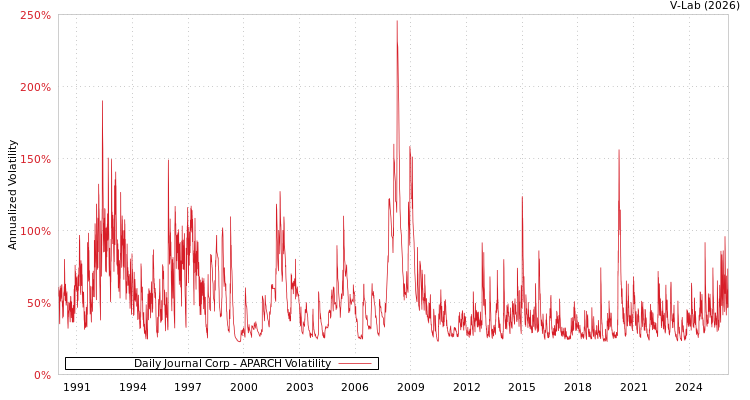 graph of Daily Journal Corp APARCH