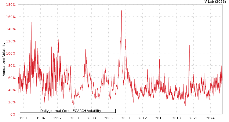 graph of Daily Journal Corp EGARCH
