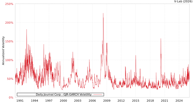 graph of Daily Journal Corp GJR-GARCH