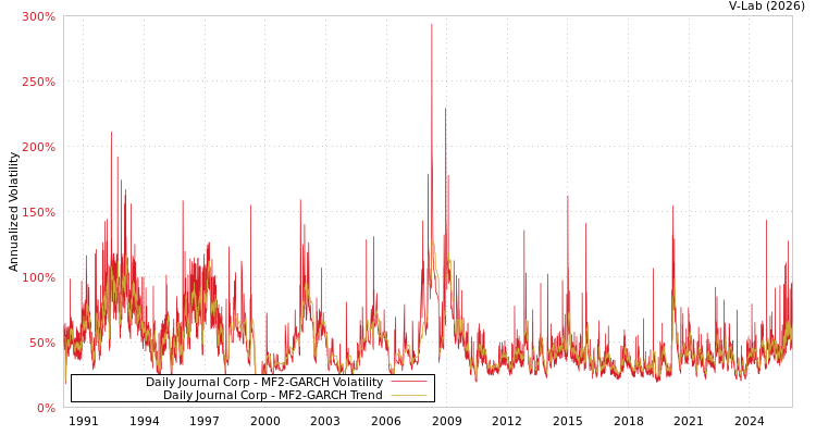 graph of Daily Journal Corp MF2-GARCH