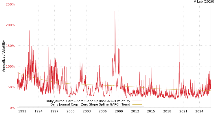 graph of Daily Journal Corp S0GARCH