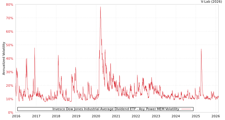 graph of Invesco Dow Jones Industrial Average Dividend ETF APMEM