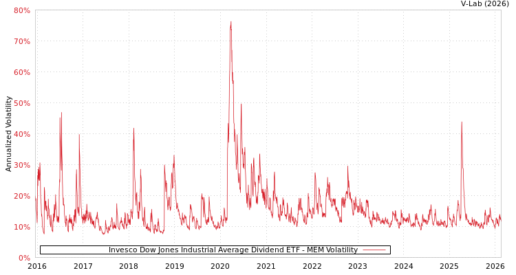 graph of Invesco Dow Jones Industrial Average Dividend ETF MEM