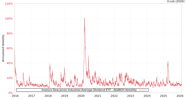 graph of Invesco Dow Jones Industrial Average Dividend ETF AGARCH