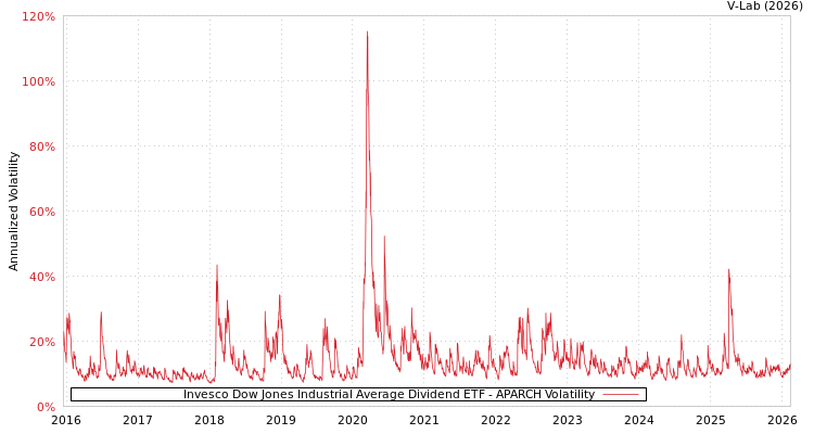 graph of Invesco Dow Jones Industrial Average Dividend ETF APARCH