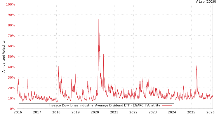 graph of Invesco Dow Jones Industrial Average Dividend ETF EGARCH