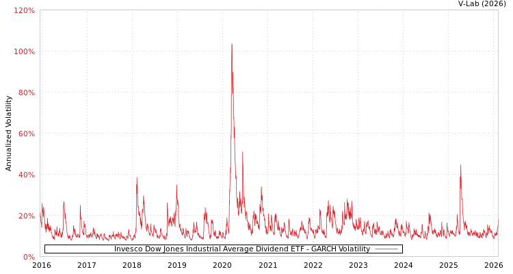 graph of Invesco Dow Jones Industrial Average Dividend ETF GARCH
