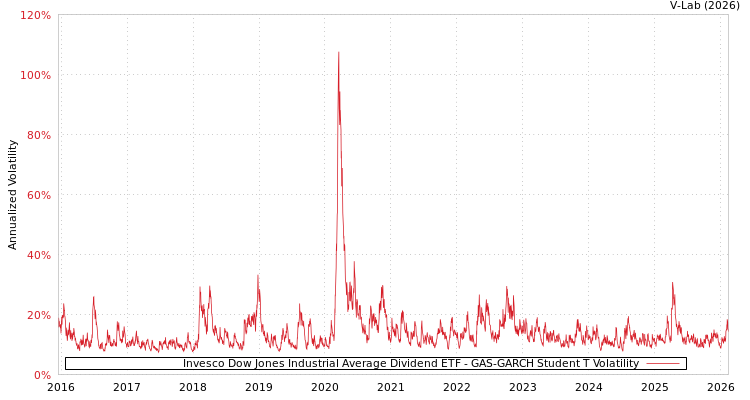 graph of Invesco Dow Jones Industrial Average Dividend ETF GAS-GARCH-T