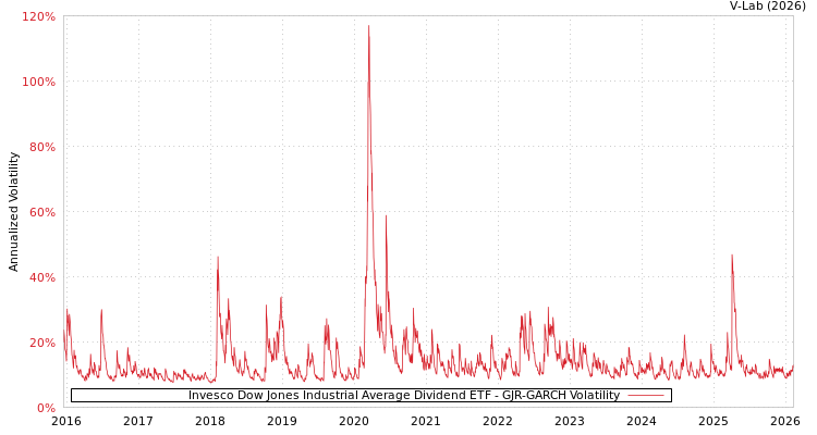 graph of Invesco Dow Jones Industrial Average Dividend ETF GJR-GARCH