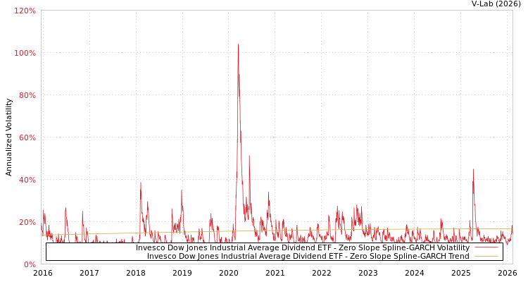 graph of Invesco Dow Jones Industrial Average Dividend ETF S0GARCH