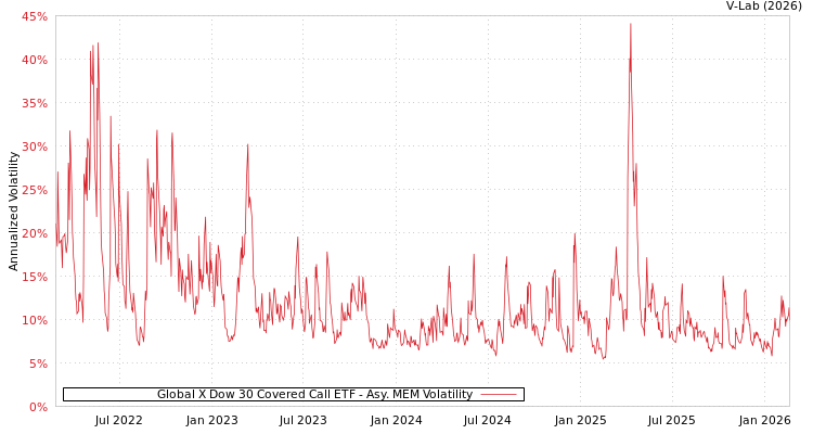 graph of Global X Dow 30 Covered Call ETF AMEM