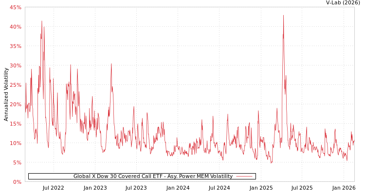 graph of Global X Dow 30 Covered Call ETF APMEM