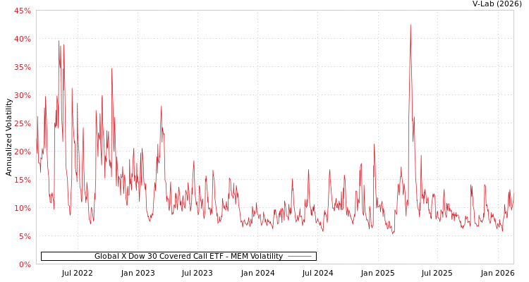 graph of Global X Dow 30 Covered Call ETF MEM