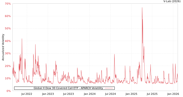 graph of Global X Dow 30 Covered Call ETF APARCH