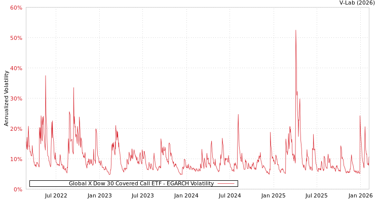 graph of Global X Dow 30 Covered Call ETF EGARCH
