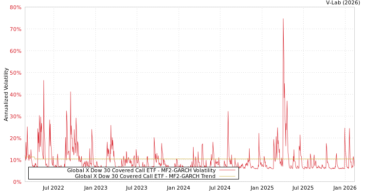 graph of Global X Dow 30 Covered Call ETF MF2-GARCH