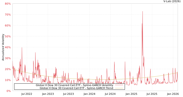 graph of Global X Dow 30 Covered Call ETF SGARCH