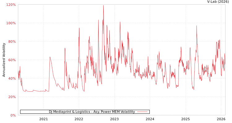 graph of Dj Mediaprint & Logistics APMEM