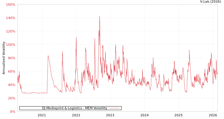graph of Dj Mediaprint & Logistics MEM