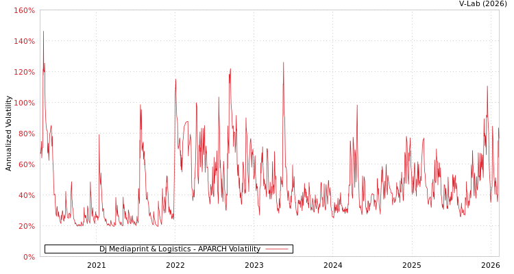 graph of Dj Mediaprint & Logistics APARCH