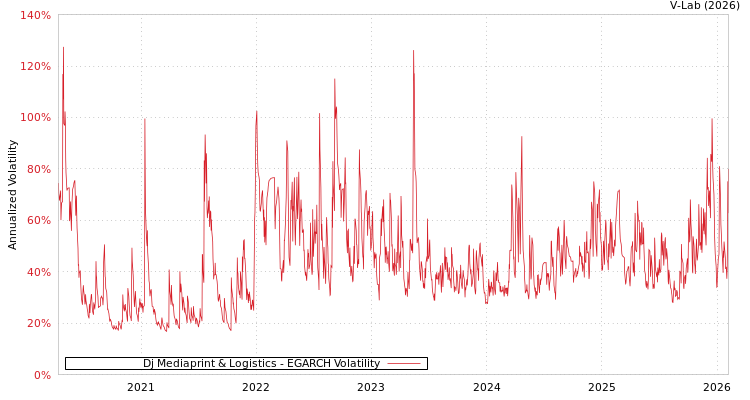 graph of Dj Mediaprint & Logistics EGARCH