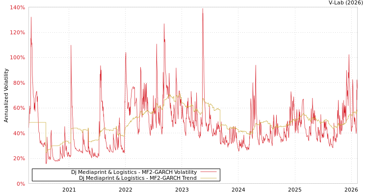 graph of Dj Mediaprint & Logistics MF2-GARCH
