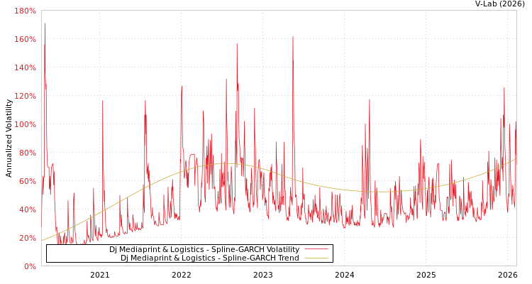 graph of Dj Mediaprint & Logistics SGARCH