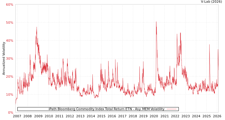graph of iPath Bloomberg Commodity Index Total Return ETN AMEM