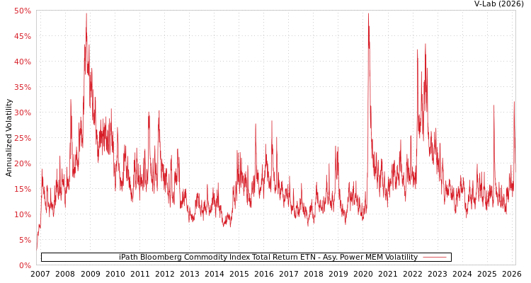 graph of iPath Bloomberg Commodity Index Total Return ETN APMEM