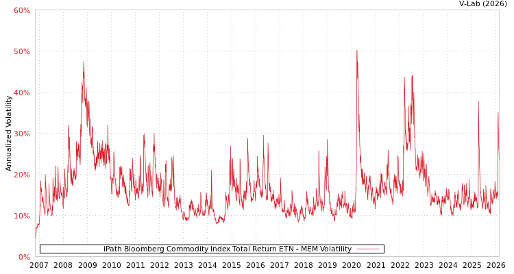 graph of iPath Bloomberg Commodity Index Total Return ETN MEM