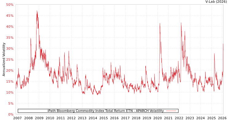 graph of iPath Bloomberg Commodity Index Total Return ETN APARCH