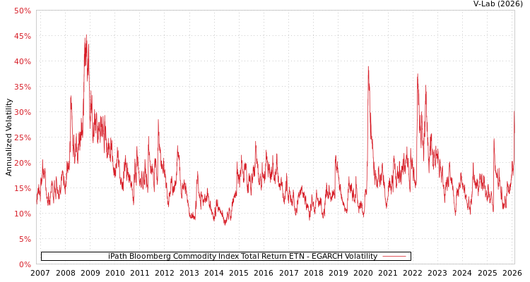 graph of iPath Bloomberg Commodity Index Total Return ETN EGARCH