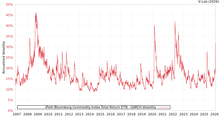 graph of iPath Bloomberg Commodity Index Total Return ETN GARCH