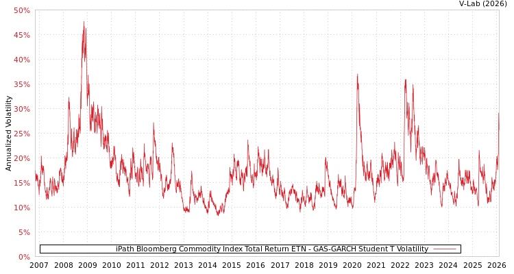 graph of iPath Bloomberg Commodity Index Total Return ETN GAS-GARCH-T