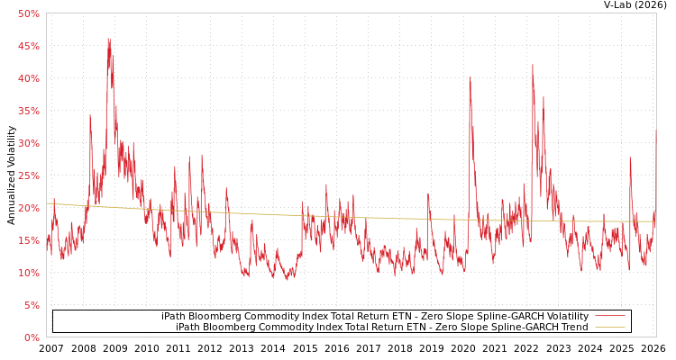 graph of iPath Bloomberg Commodity Index Total Return ETN S0GARCH