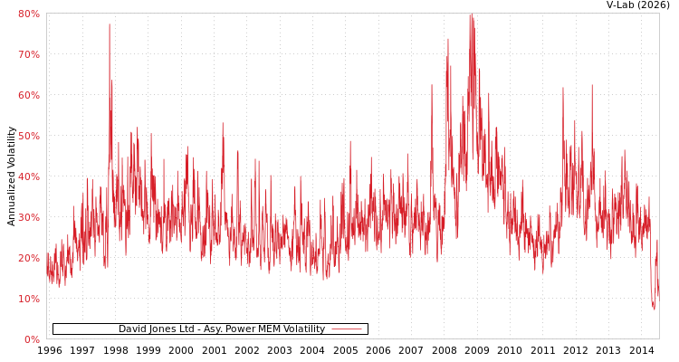 graph of David Jones Ltd APMEM