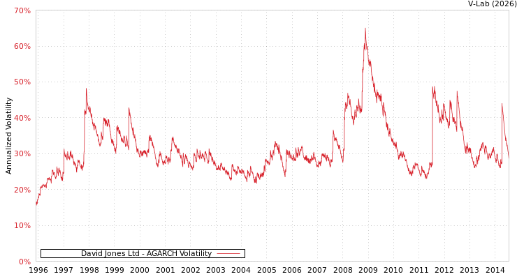 graph of David Jones Ltd AGARCH