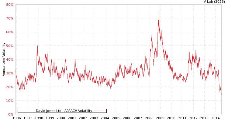 graph of David Jones Ltd APARCH