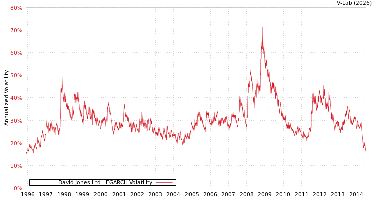 graph of David Jones Ltd EGARCH
