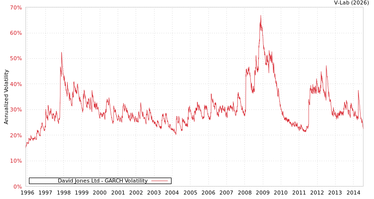 graph of David Jones Ltd GARCH