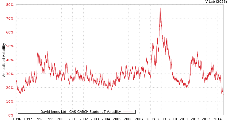 graph of David Jones Ltd GAS-GARCH-T