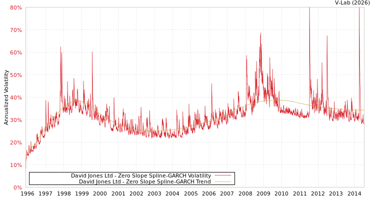 graph of David Jones Ltd S0GARCH