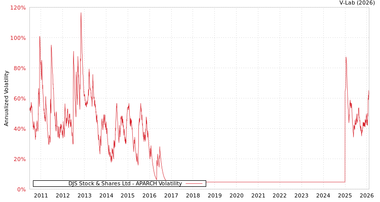 graph of DJS Stock & Shares Ltd APARCH