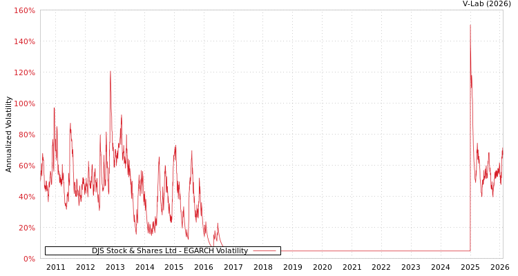 graph of DJS Stock & Shares Ltd EGARCH