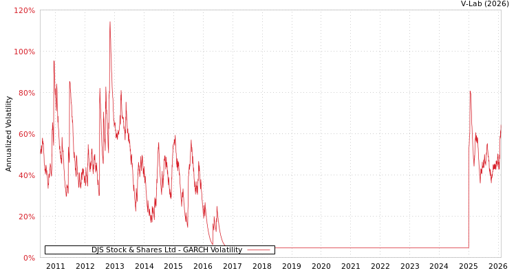 graph of DJS Stock & Shares Ltd GARCH