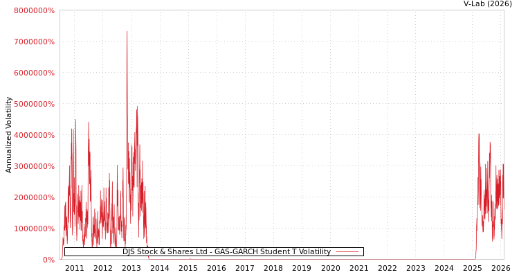 graph of DJS Stock & Shares Ltd GAS-GARCH-T