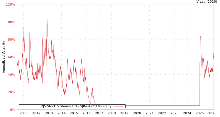 graph of DJS Stock & Shares Ltd GJR-GARCH